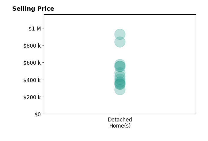 Diane Hughes's purchased homes include detached homes from $285K to $927K.