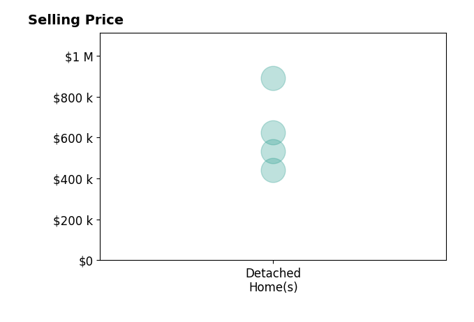 Sandy Beck's purchased homes include detached homes from $440K to $890K.