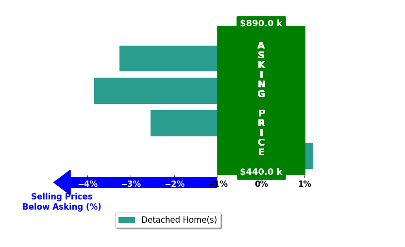 Sandy Beck's purchased homes closed 2.4% below asking on average, with 0 homes above, 3 below, and 1 at asking price.