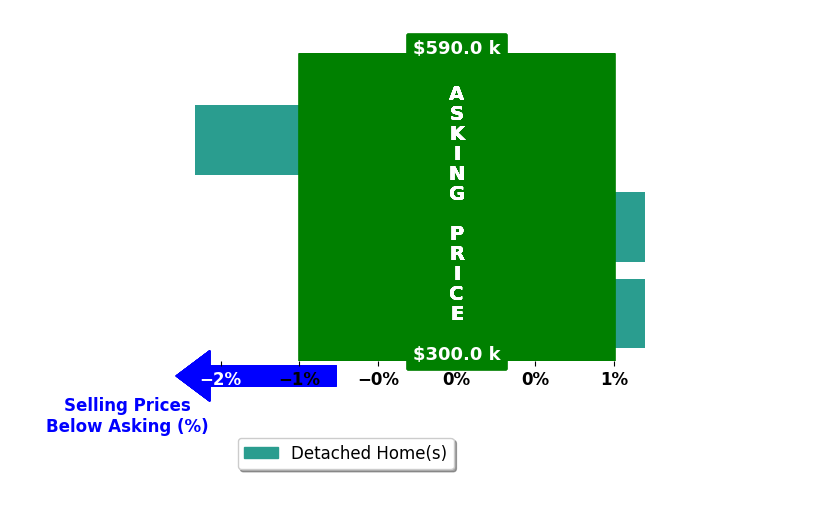 Brenda DeVries's purchased homes closed 0.5% below asking on average, with 0 homes above, 1 below, and 2 at asking price.