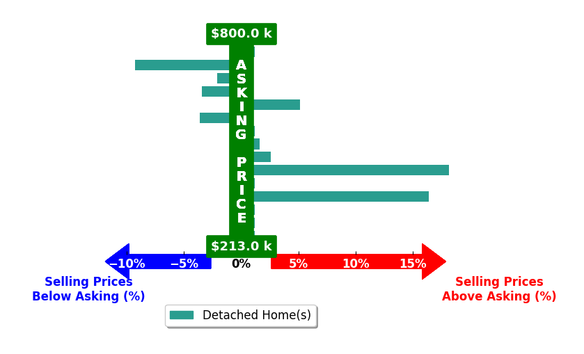 Linda Carpenter's purchased homes closed 1.7% above asking on average, with 5 homes above, 4 below, and 6 at asking price.