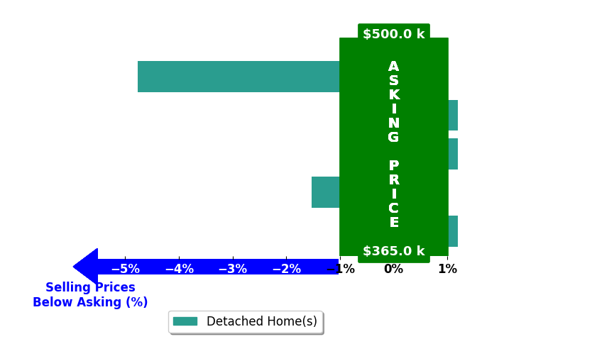 Carissa Ostdiek's purchased homes closed 1.3% below asking on average, with 0 homes above, 2 below, and 3 at asking price.