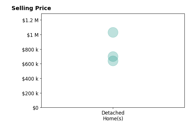 Melissa Hovendick's purchased homes include detached homes from $640K to $1.0M.