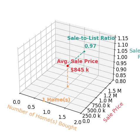 Doug Evans helped buy 1 homes with an average sale price of $845K and an average sale-to-list ratio of 96.6%.