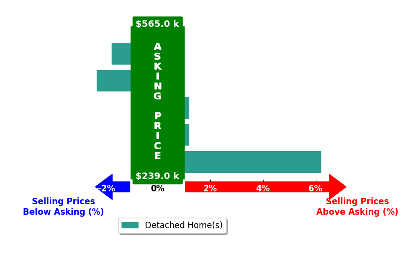 Amber Tkaczuk's purchased homes closed 0.5% above asking on average, with 1 homes above, 2 below, and 2 at asking price.