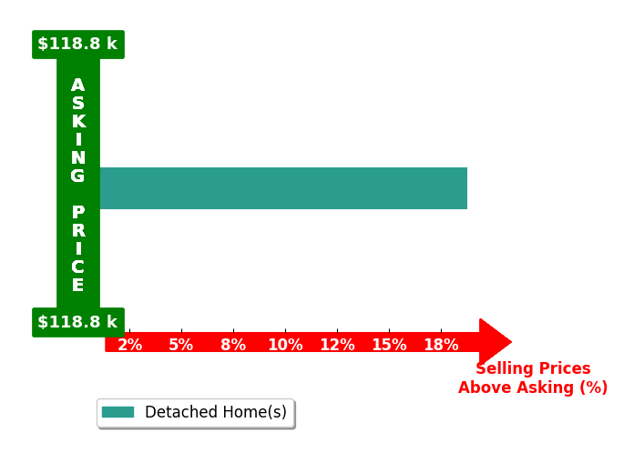 Jasmine Greenwaldt's purchased homes closed 18.8% above asking on average, with 1 homes above, 0 below, and 0 at asking price.