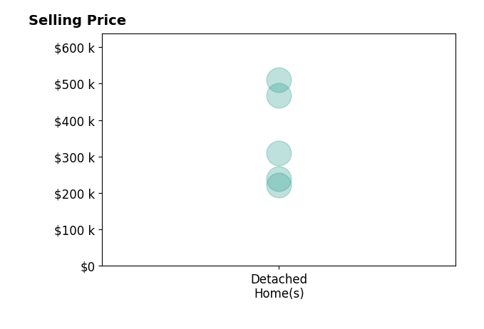 Becky Miralles's purchased homes include detached homes from $222K to $510K.
