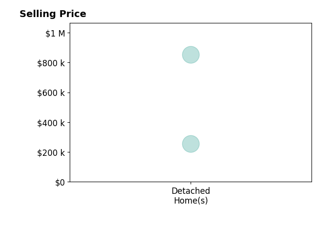 Deanna Weyen's purchased homes include detached homes from $255K to $852K.