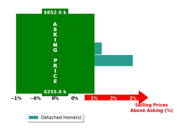 Deanna Weyen's purchased homes closed 1.1% above asking on average, with 1 homes above, 0 below, and 1 at asking price.