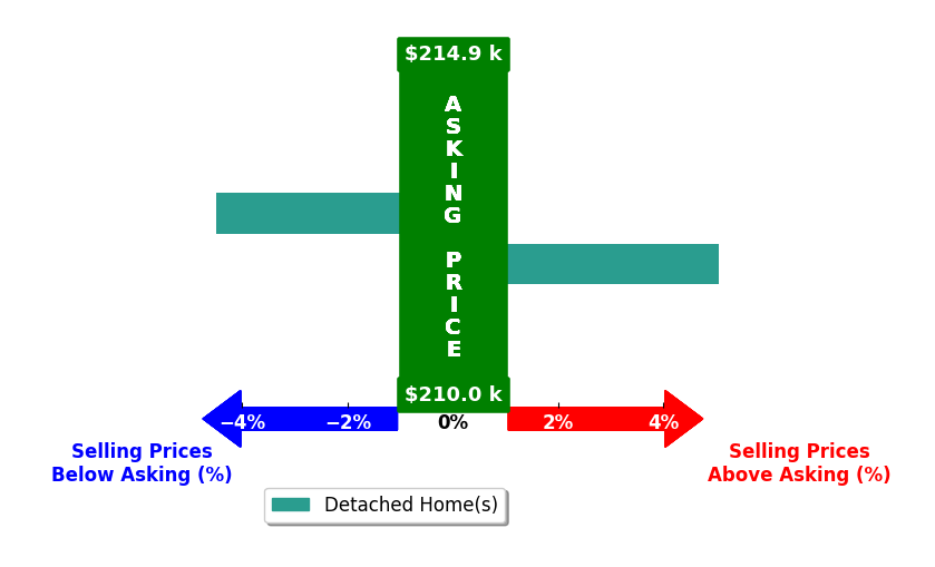 Tim Kaup's purchased homes closed 0.3% above asking on average, with 1 homes above, 1 below, and 0 at asking price.