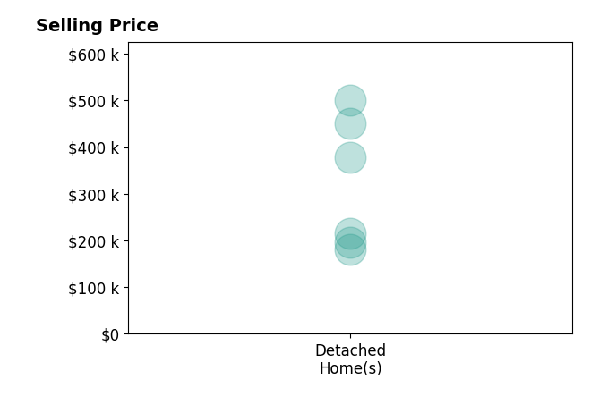 Tallena McNulty's purchased homes include detached homes from $180K to $500K.