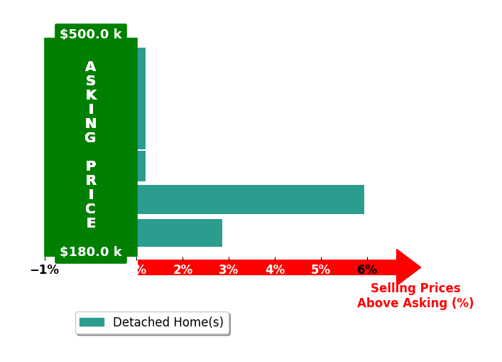 Tallena McNulty's purchased homes closed 1.5% above asking on average, with 2 homes above, 0 below, and 4 at asking price.