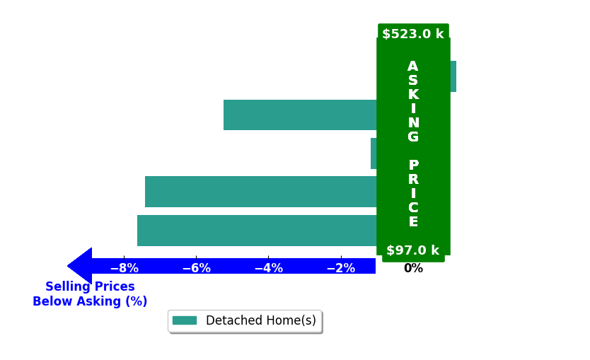 Dale Wimer's purchased homes closed 4.3% below asking on average, with 0 homes above, 4 below, and 1 at asking price.