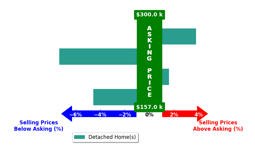 Amanda Davis's purchased homes closed 1.6% below asking on average, with 2 homes above, 2 below, and 0 at asking price.