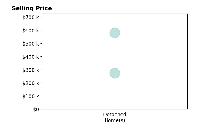 Patricia Scarlett's purchased homes include detached homes from $275K to $580K.