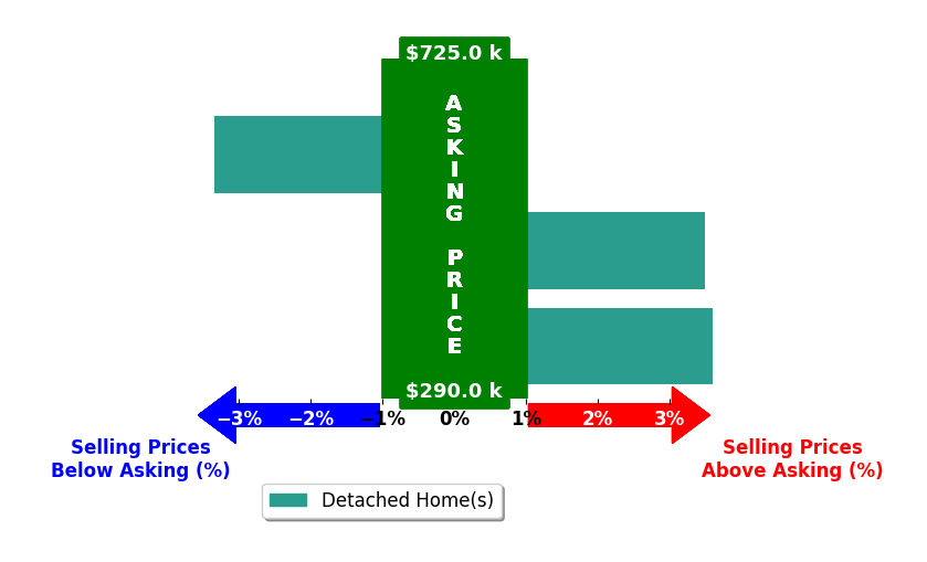 Anne Marie Frerichs's purchased homes closed 1.3% above asking on average, with 2 homes above, 1 below, and 0 at asking price.