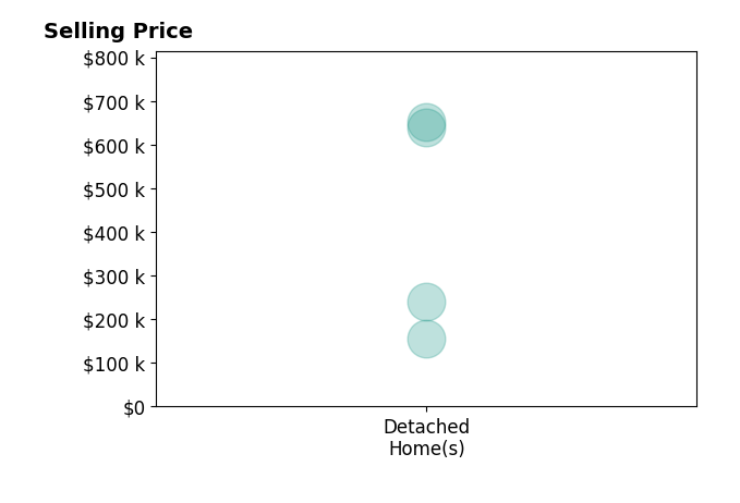 Holly Martin's purchased homes include detached homes from $156K to $651K.