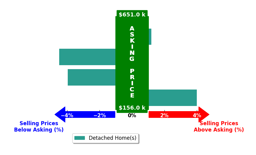 Holly Martin's purchased homes closed 1.1% below asking on average, with 1 homes above, 2 below, and 1 at asking price.