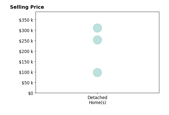Greg Larsen's purchased homes include detached homes from $98K to $310K.