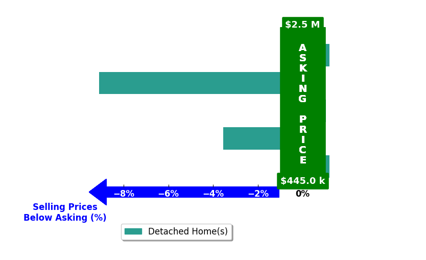 Tiffany Heier's purchased homes closed 2.3% below asking on average, with 1 homes above, 2 below, and 2 at asking price.