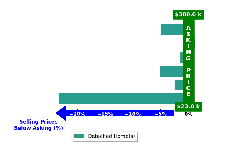 Tucker Velder's purchased homes closed 6.2% below asking on average, with 0 homes above, 5 below, and 1 at asking price.