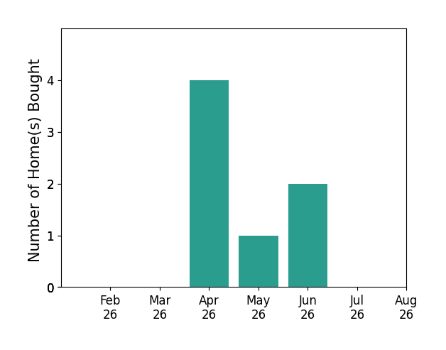 Jordan Schneider helped buy 4 homes in April 2026, 1 home in May 2026, 2 homes in June 2026, for a total of 7 homes.