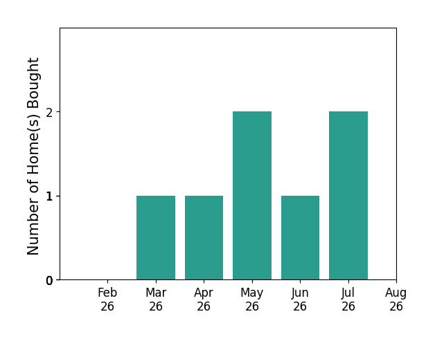 Alex Mizerski helped buy 1 home in March 2026, 1 home in April 2026, 2 homes in May 2026, 1 home in June 2026, 2 homes in July 2026, for a total of 7 homes.