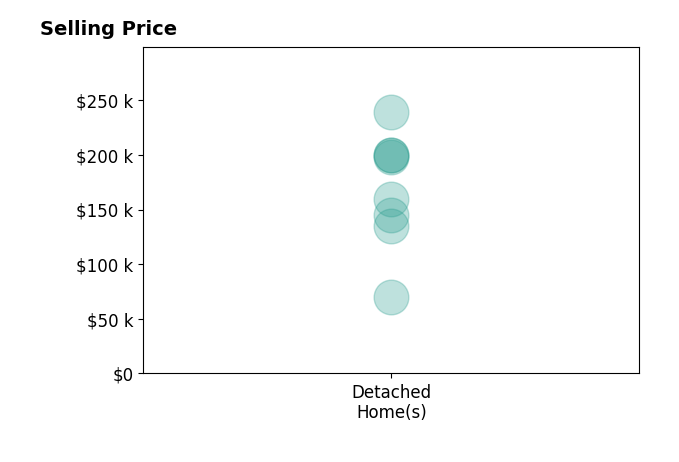Misti Smith's purchased homes include detached homes from $70K to $239K.