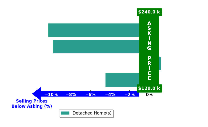 Karla Jacobson's purchased homes closed 6.1% below asking on average, with 0 homes above, 3 below, and 1 at asking price.