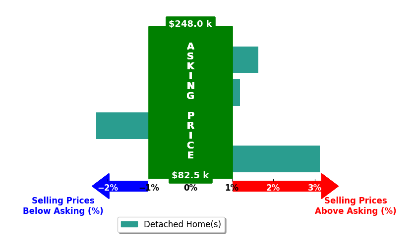 Jeana Weise's purchased homes closed 0.6% above asking on average, with 2 homes above, 1 below, and 1 at asking price.