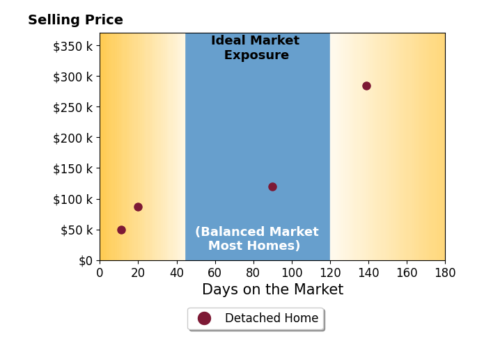 Susie Vocelka's purchased homes were on the market for an average of 65 days, ranging from 11 to 139 days, with an average sale price of $136K.