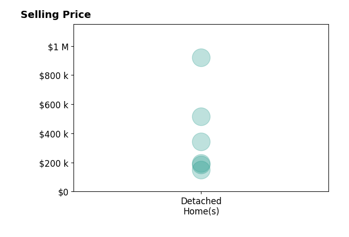 Heidi Wubbels's purchased homes include detached homes from $150K to $920K.