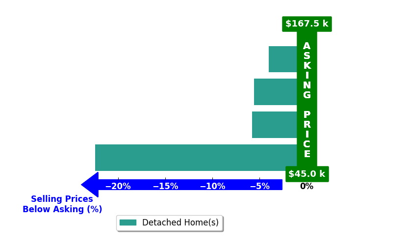 Janet Palmtag's purchased homes closed 9.5% below asking on average, with 0 homes above, 4 below, and 0 at asking price.