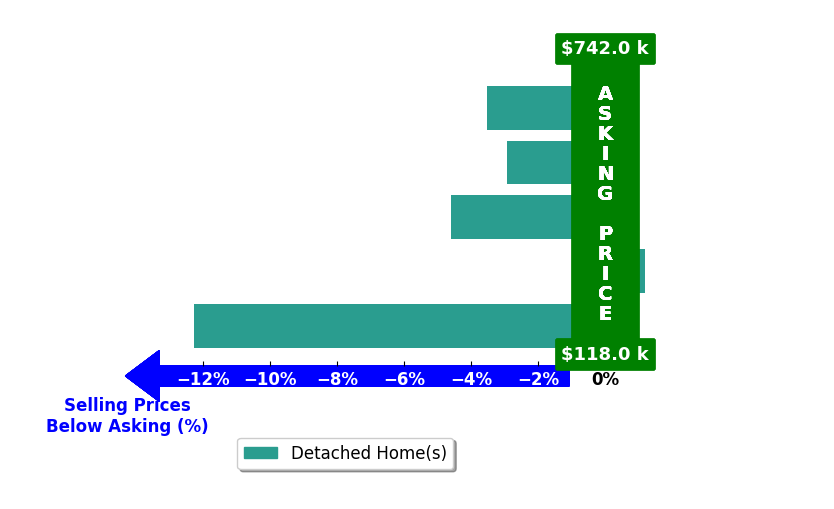 Carey Wilcox's purchased homes closed 4.7% below asking on average, with 0 homes above, 4 below, and 1 at asking price.