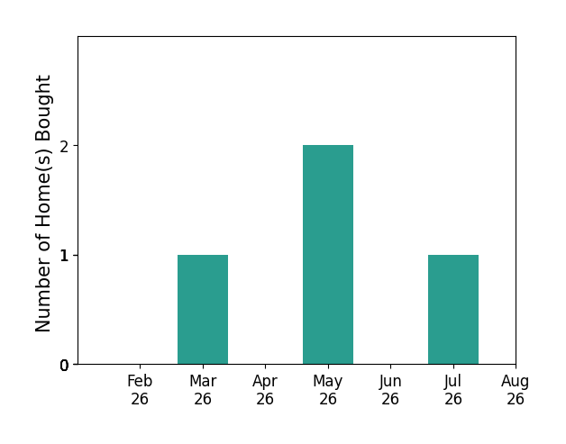 Jessica Walker helped buy 1 home in March 2026, 2 homes in May 2026, 1 home in July 2026, for a total of 4 homes.