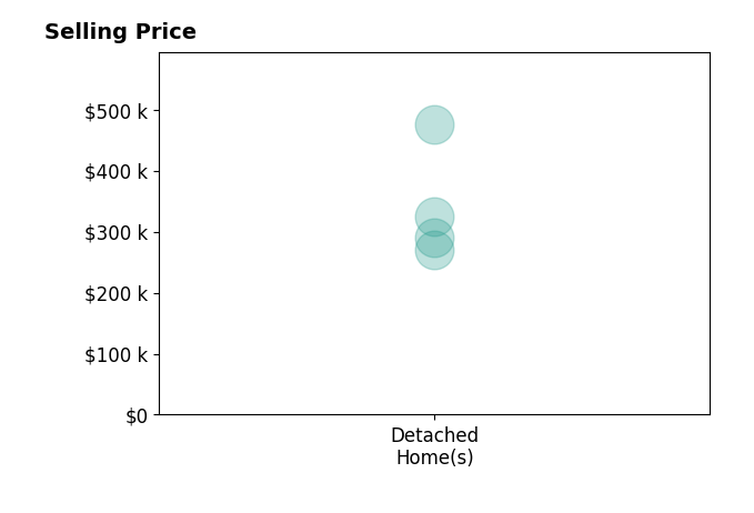 Jessica Walker's purchased homes include detached homes from $270K to $475K.