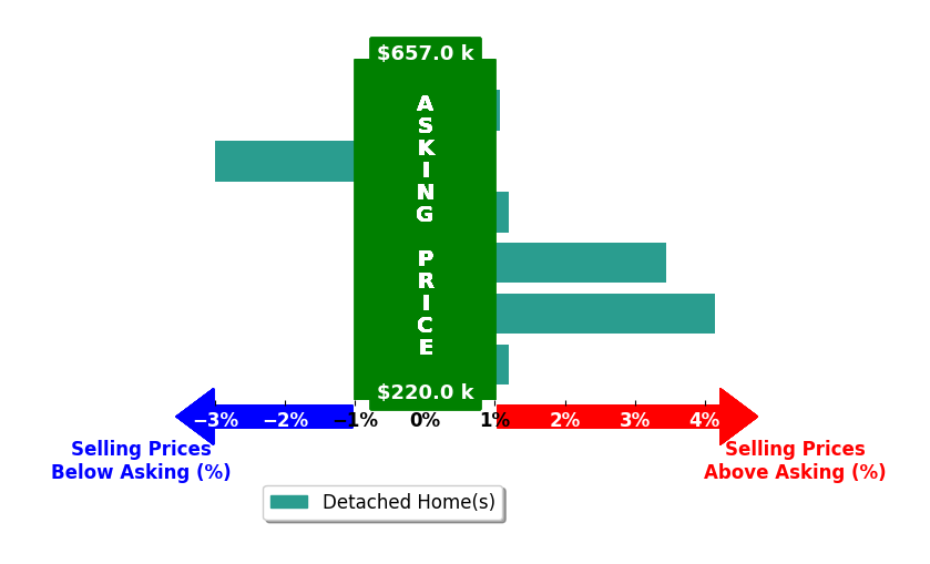 Rick Lebeda's purchased homes closed 1.1% above asking on average, with 3 homes above, 1 below, and 2 at asking price.