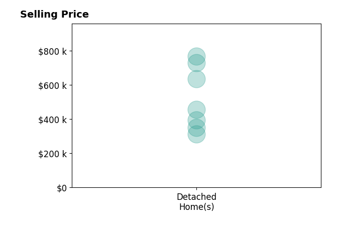 Nick Benner's purchased homes include detached homes from $311K to $766K.