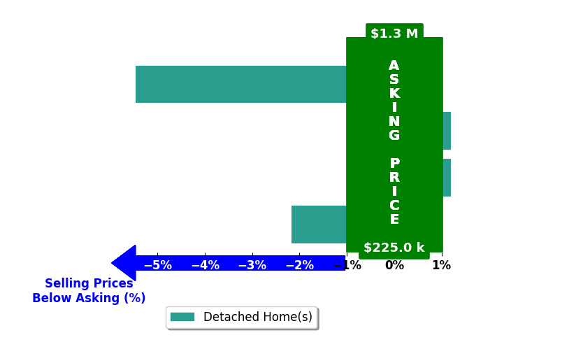 Jared Nielsen's purchased homes closed 1.9% below asking on average, with 0 homes above, 2 below, and 2 at asking price.