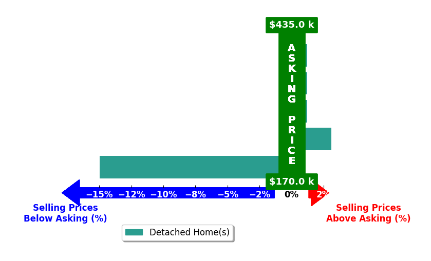 Anne Peterson's purchased homes closed 2.1% below asking on average, with 2 homes above, 1 below, and 2 at asking price.