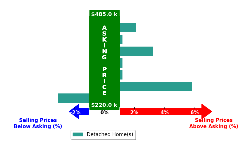 Carla Waldbaum's purchased homes closed 1.2% above asking on average, with 3 homes above, 1 below, and 3 at asking price.