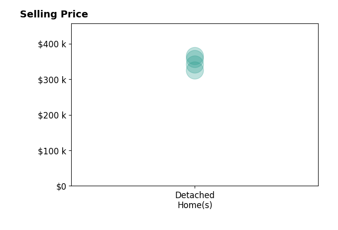 Amy Wolsleger's purchased homes include detached homes from $325K to $365K.