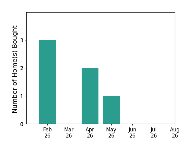 Susan Buettner helped buy 3 homes in February 2026, 2 homes in April 2026, 1 home in May 2026, for a total of 6 homes.