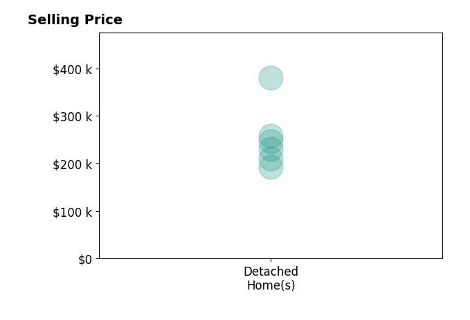Susan Buettner's purchased homes include detached homes from $192K to $380K.
