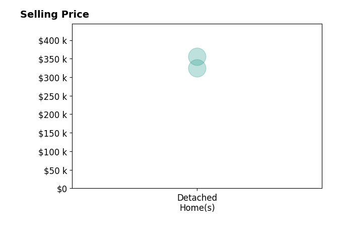 Jill Heng's purchased homes include detached homes from $325K to $355K.