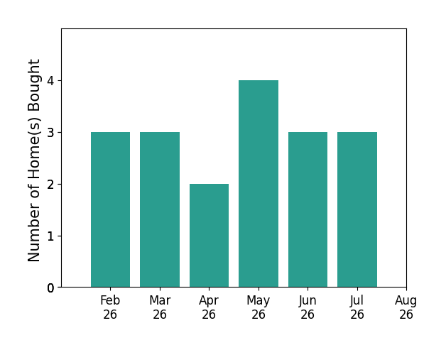 Libby Long helped buy 3 homes in February 2026, 3 homes in March 2026, 2 homes in April 2026, 4 homes in May 2026, 3 homes in June 2026, 3 homes in July 2026, for a total of 18 homes.