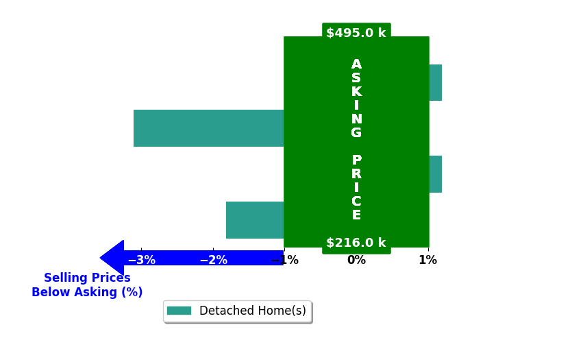Larry Nielsen's purchased homes closed 1.1% below asking on average, with 0 homes above, 2 below, and 2 at asking price.