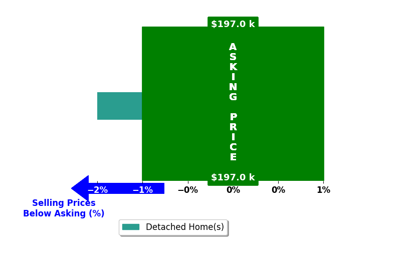 Alexandra Nilges's purchased homes closed 1.5% below asking on average, with 0 homes above, 1 below, and 0 at asking price.