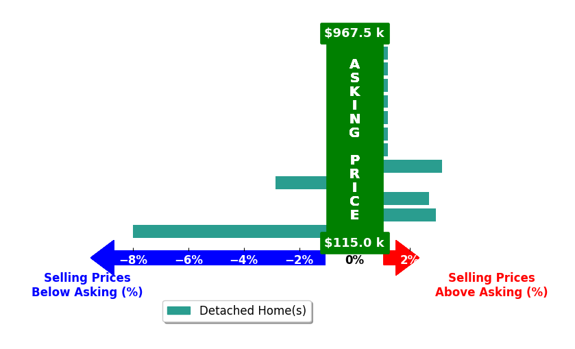 Kim Bills's purchased homes closed 0.2% below asking on average, with 3 homes above, 2 below, and 7 at asking price.