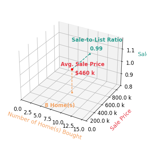 Nathan Hanson helped buy 8 homes with an average sale price of $460K and an average sale-to-list ratio of 98.9%.